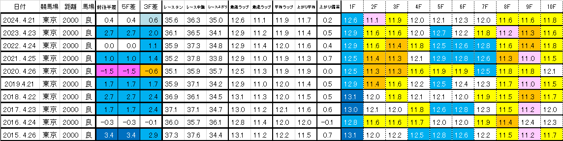 2025　フローラＳ　過去ラップ一覧　簡易版